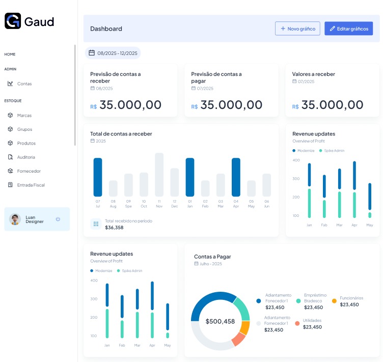 Painel de Resultados Gaud ERP
